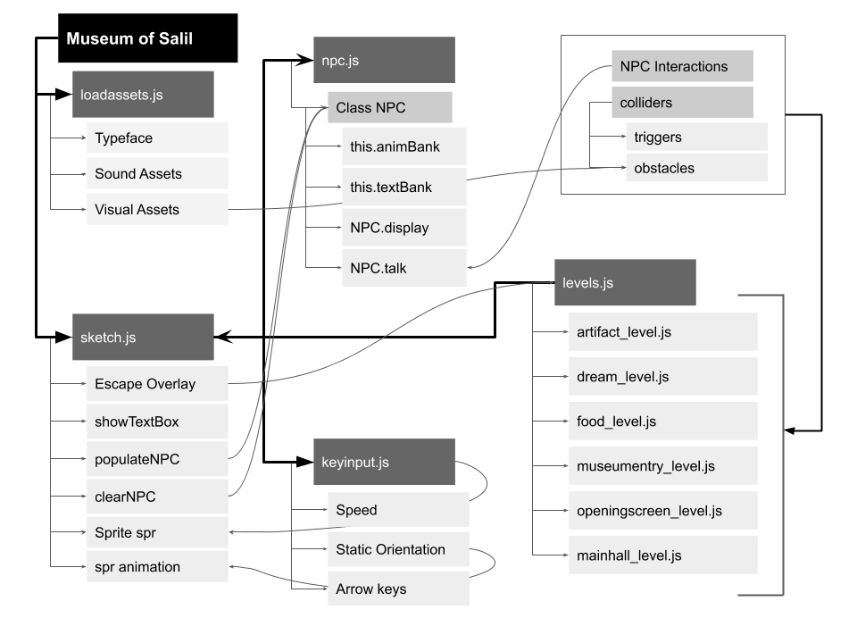 game logic structure